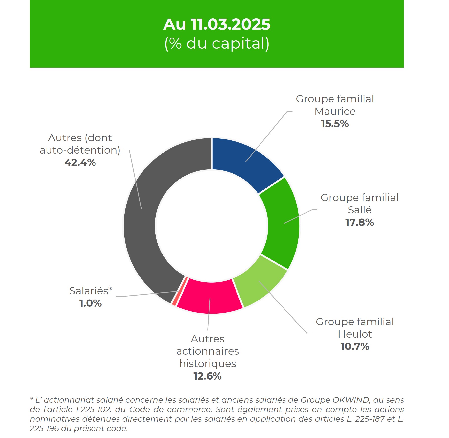 Okwind invest structure capital 29 11 2022 01 fr